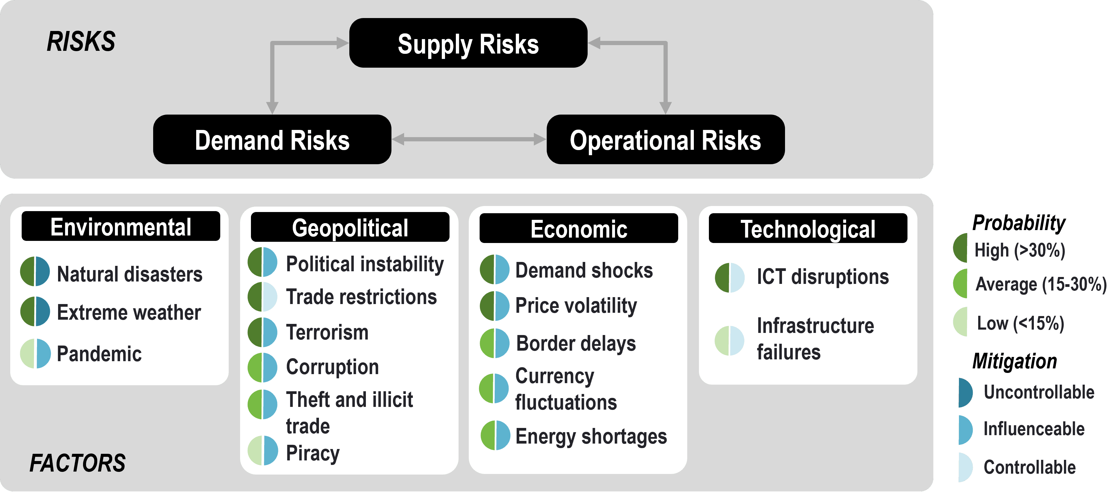 types-of-supply-chain-risks-and-their-resilience-the-geography-of-transport-systems