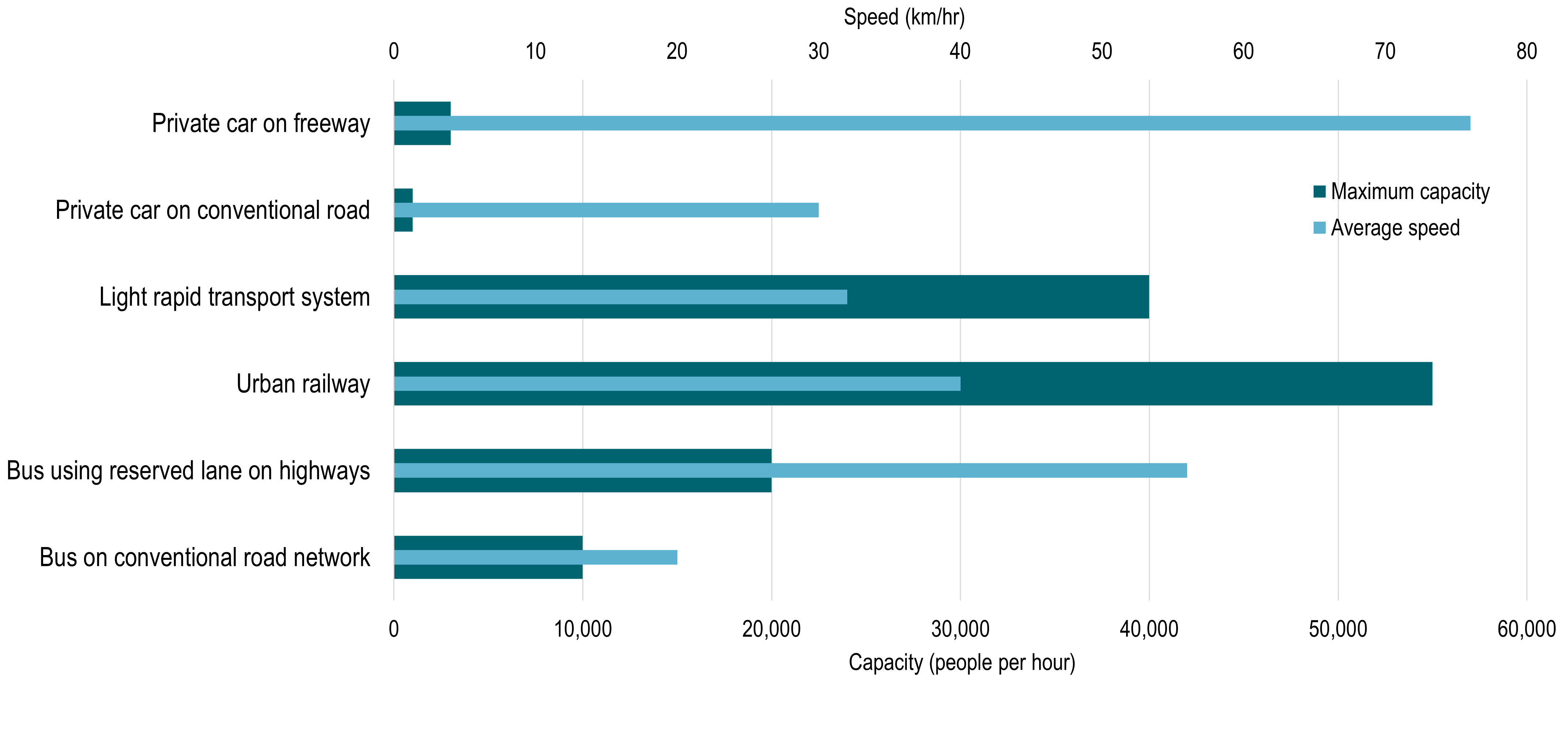 Service Attributes of Urban Transport Modes | The Geography of Transport Systems