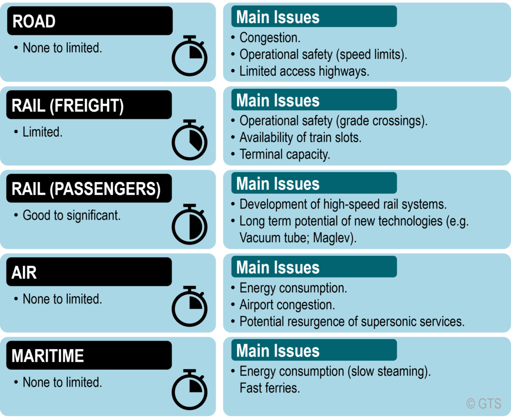 Speed Improvement Potential by Transport Mode | The Geography of Transport Systems