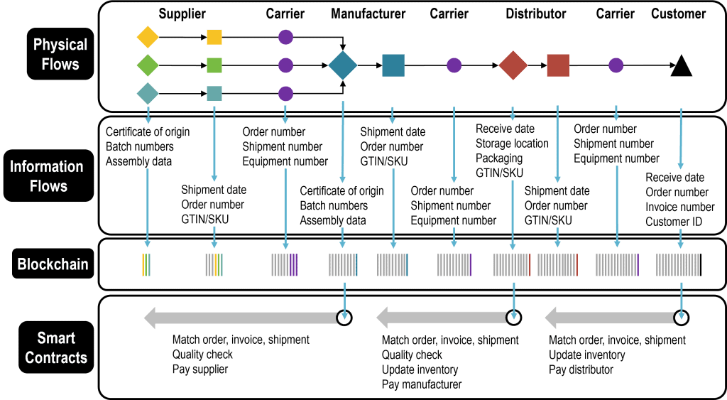 Supply Chains and Blockchains | The Geography of Transport Systems