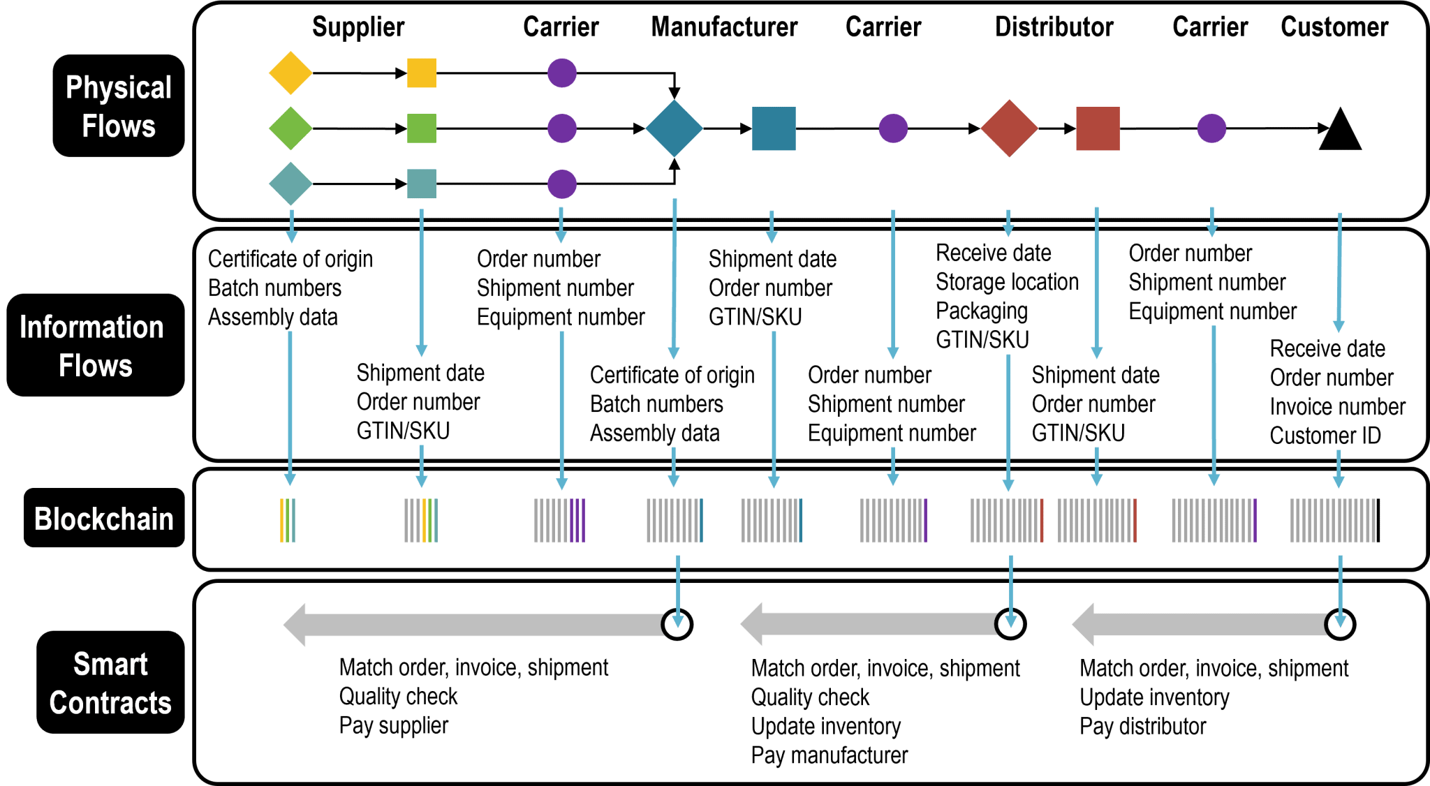 B.10 – Transportation And Blockchains | The Geography Of Transport Systems