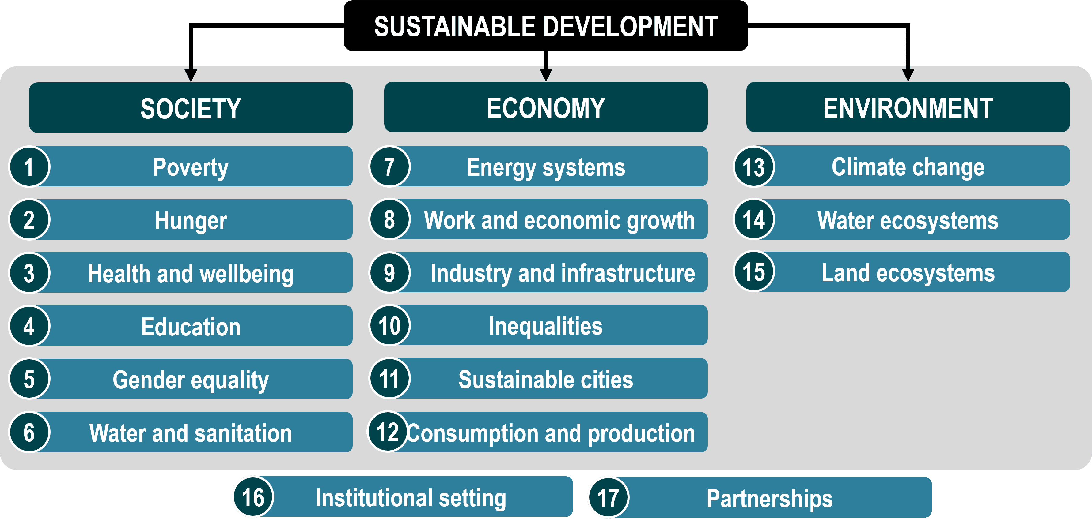 Sustainable Development goals. Sustainable Development the Direction of the economy. Institutional Governance. Ssp45 develop. Development setting