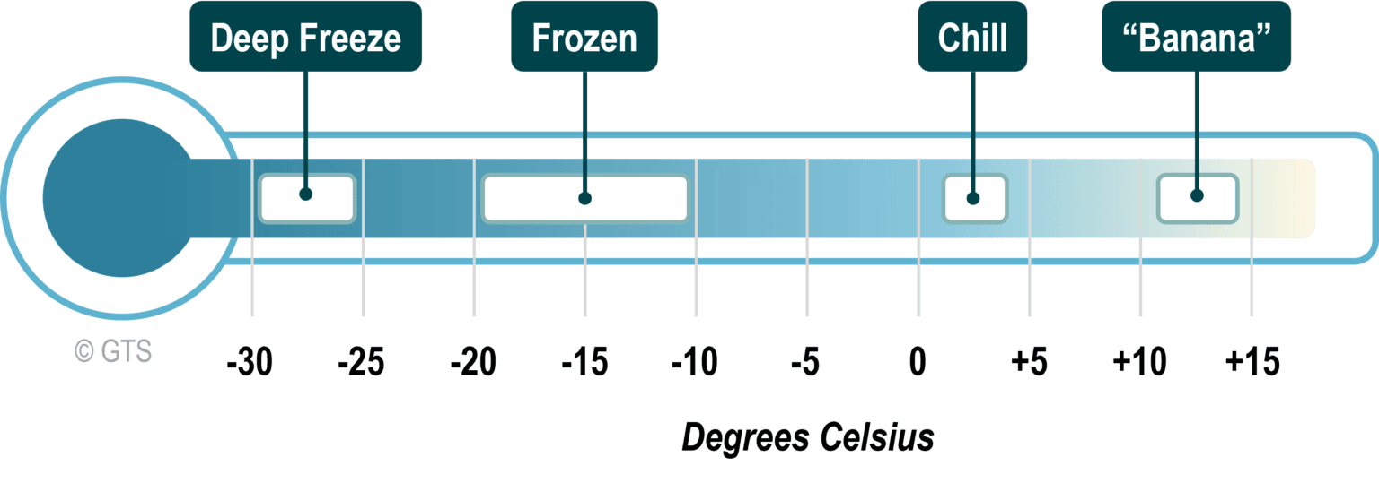 B.9 – The Cold Chain And Its Logistics 