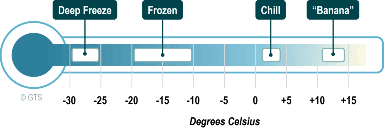 B.9 – The Cold Chain and its Logistics | The Geography of Transport Systems