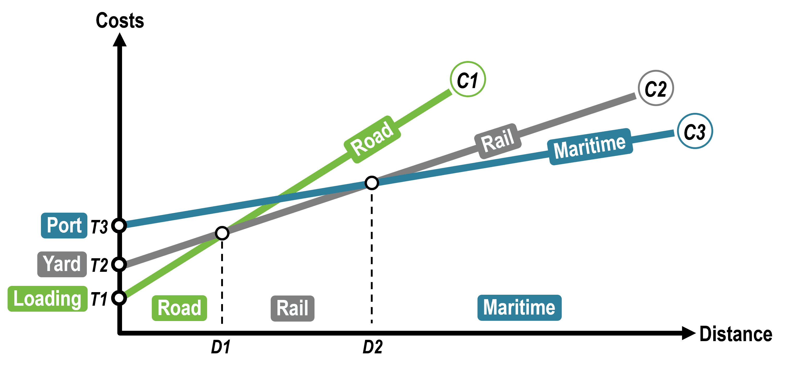 6.1 The Function of Transport Terminals The Geography of Transport
