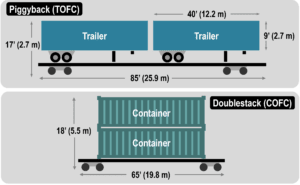 Piggyback (TOFC) and Doublestack (COFC) Train Cars | The Geography of ...