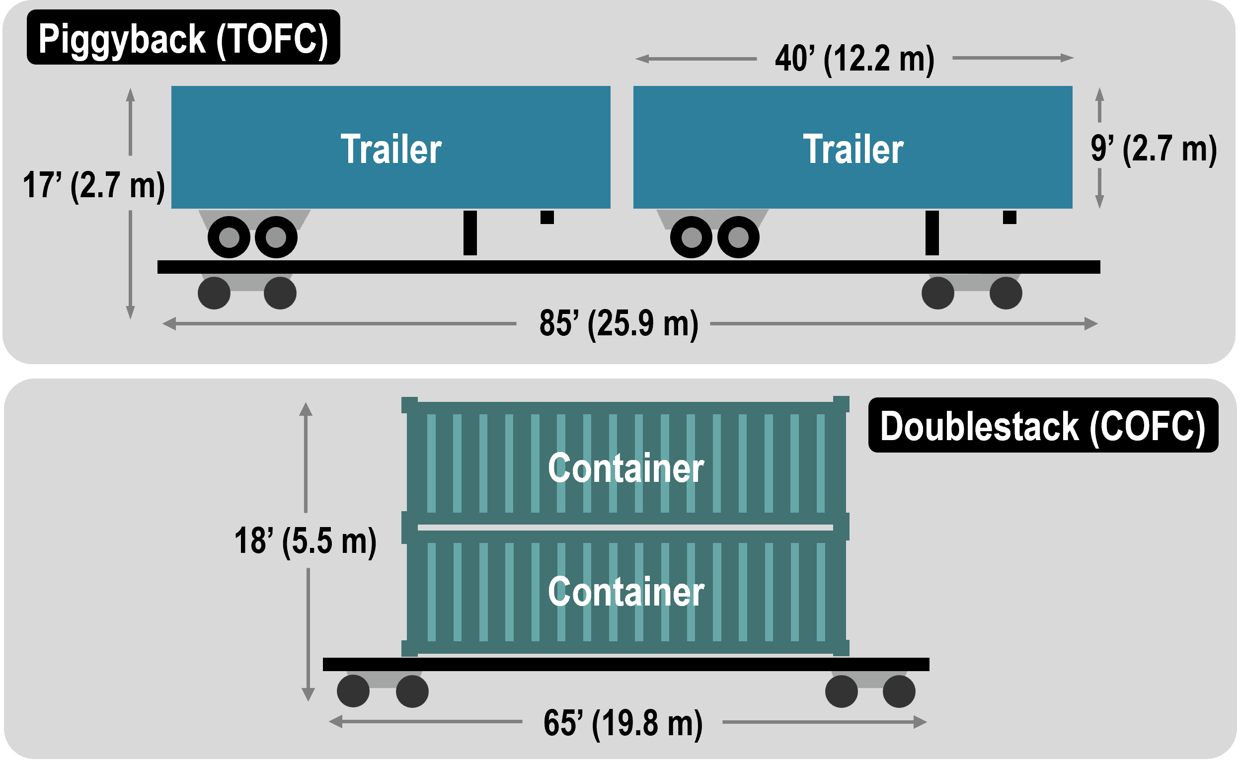 Piggyback (TOFC) and Doublestack (COFC) Train Cars