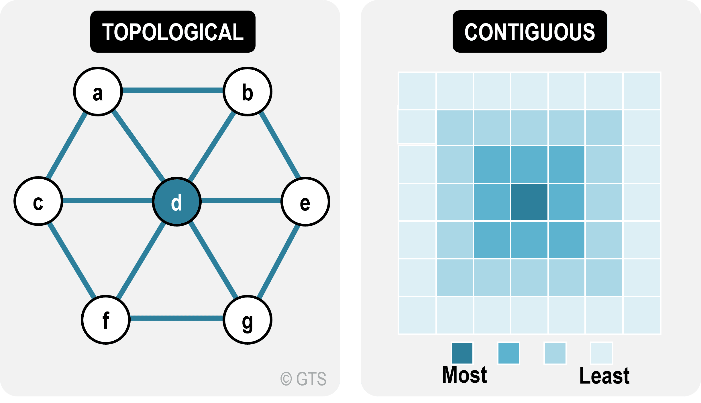 Topological and Contiguous Accessibility | The Geography of Transport Systems