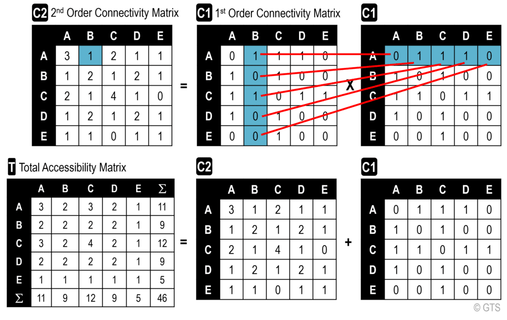 Total Accessibility Matrix (T) | The Geography of Transport Systems
