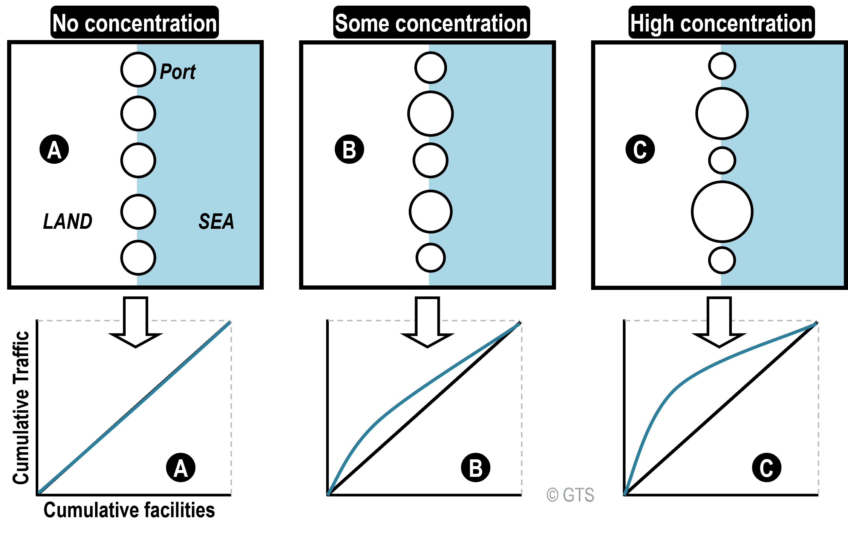 Traffic Concentration and Lorenz Curves | The Geography of Transport Systems