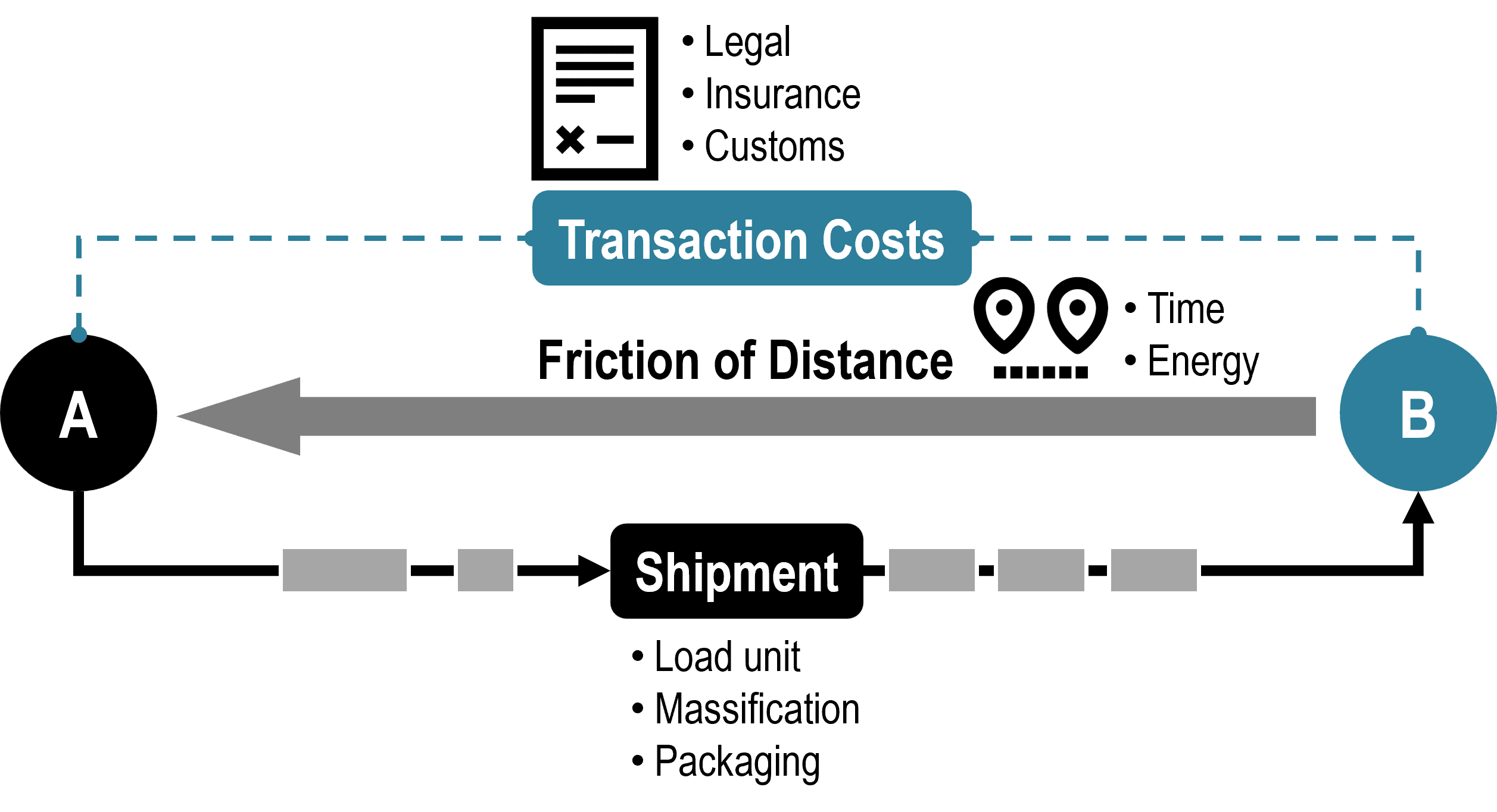 Components Of Transport Cost The Geography Of Transport Systems