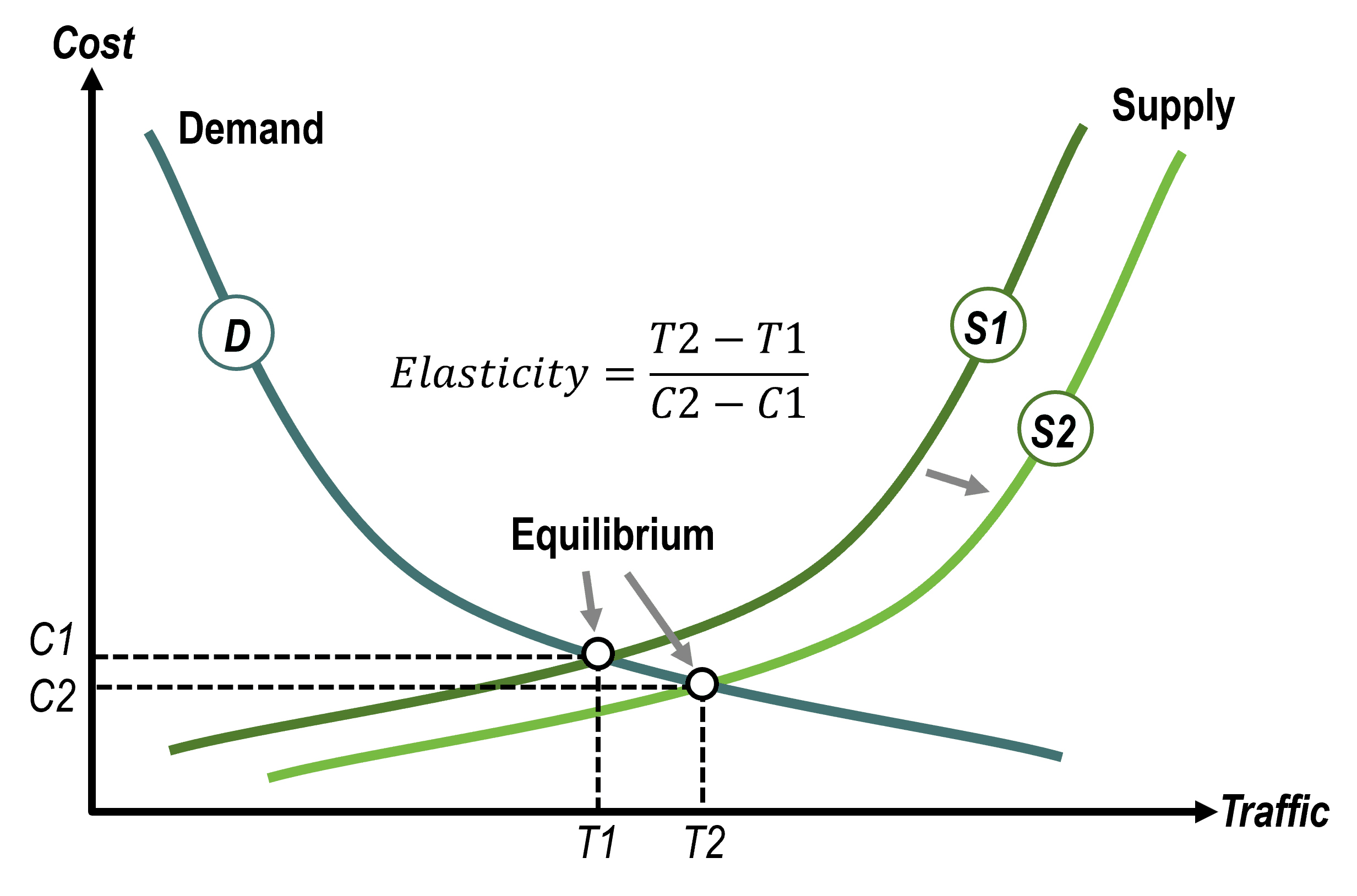 Standard Transport Demand / Supply Function | The Geography Of ...