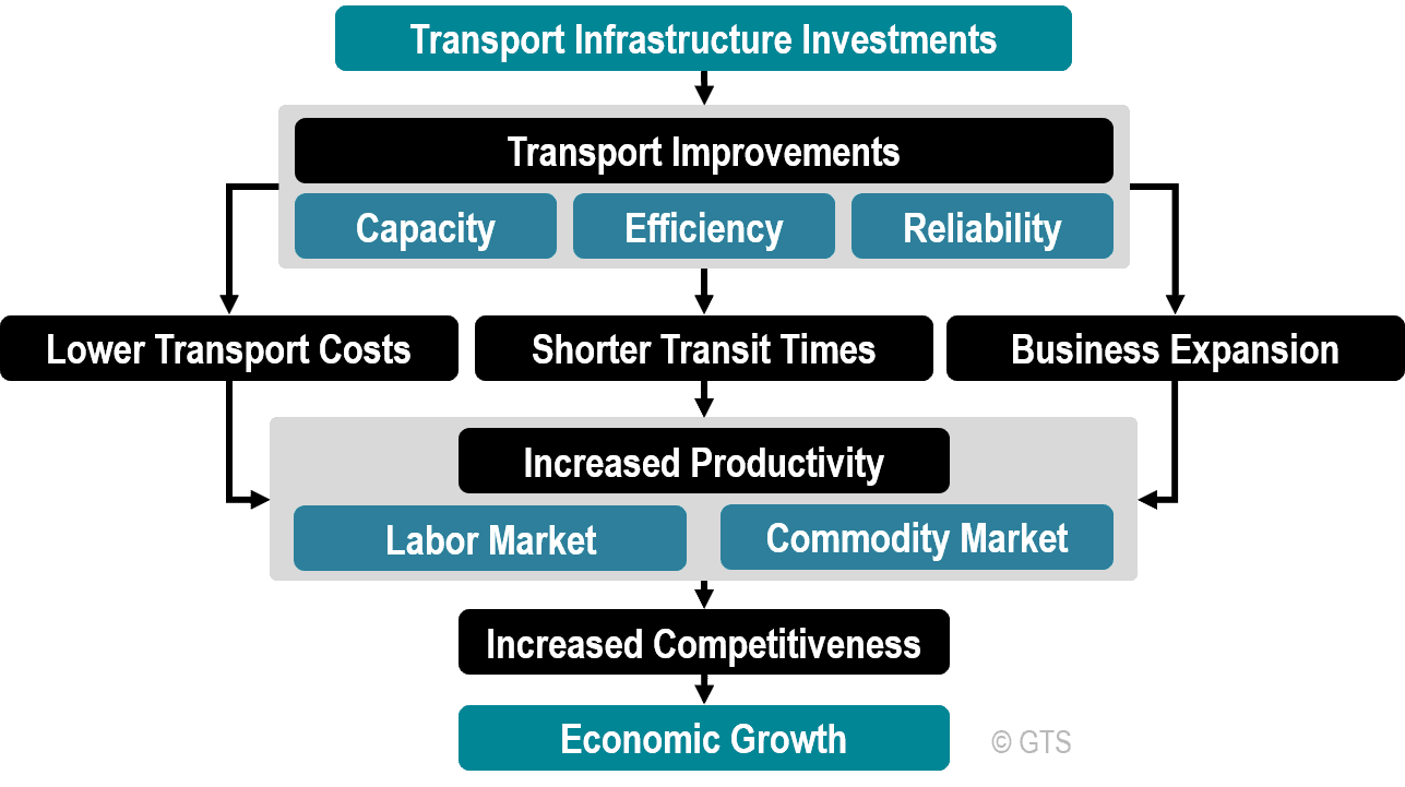Transport Impacts on Economic Opportunities | The Geography of ...