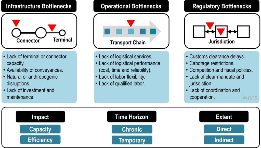 Main Transportation Bottlenecks | The Geography of Transport Systems