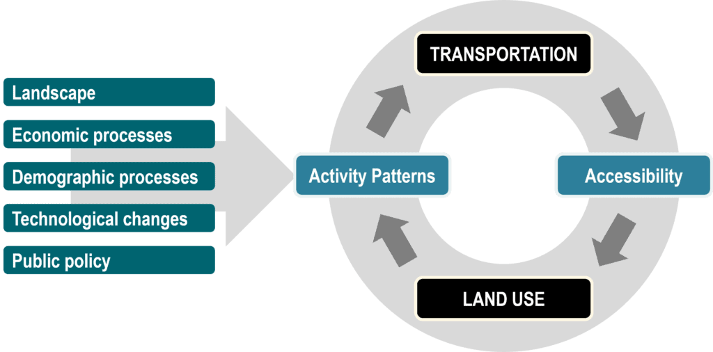 Transportation-Land Use Interactions | The Geography of Transport Systems