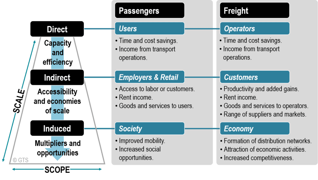 Socioeconomic Benefits of Transportation | The Geography of Transport Systems