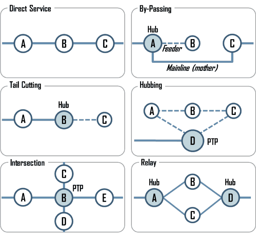 Port Terminals | The Geography Of Transport Systems