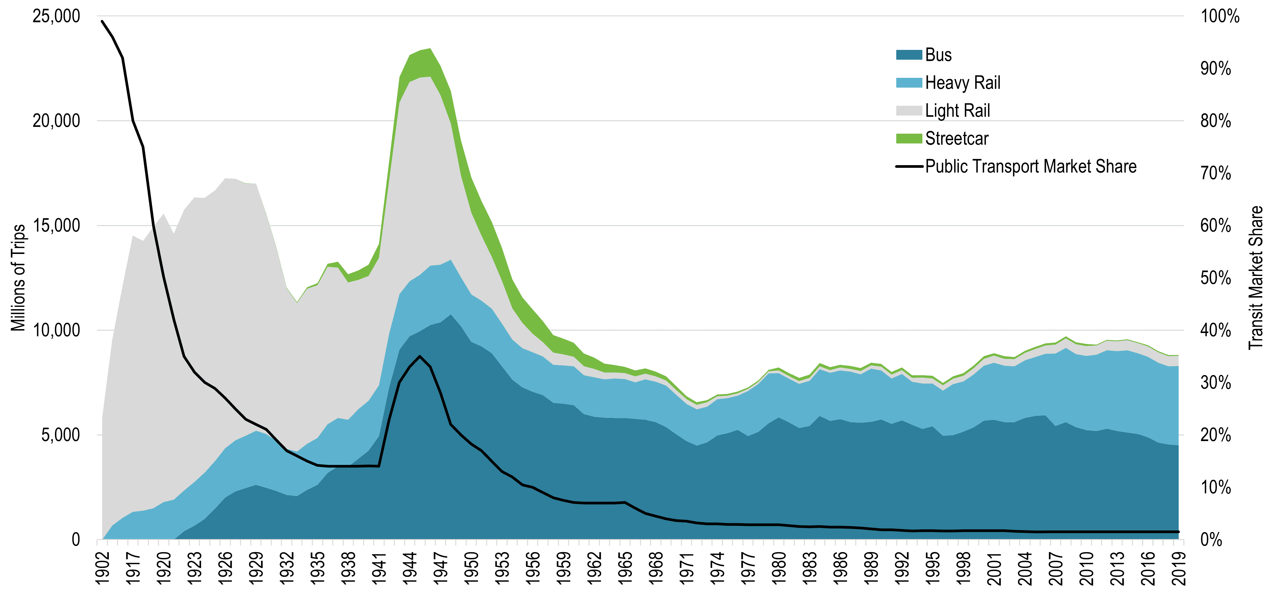 Trips by Public Transport in the United States, 1903-2019 | The Geography of Transport Systems