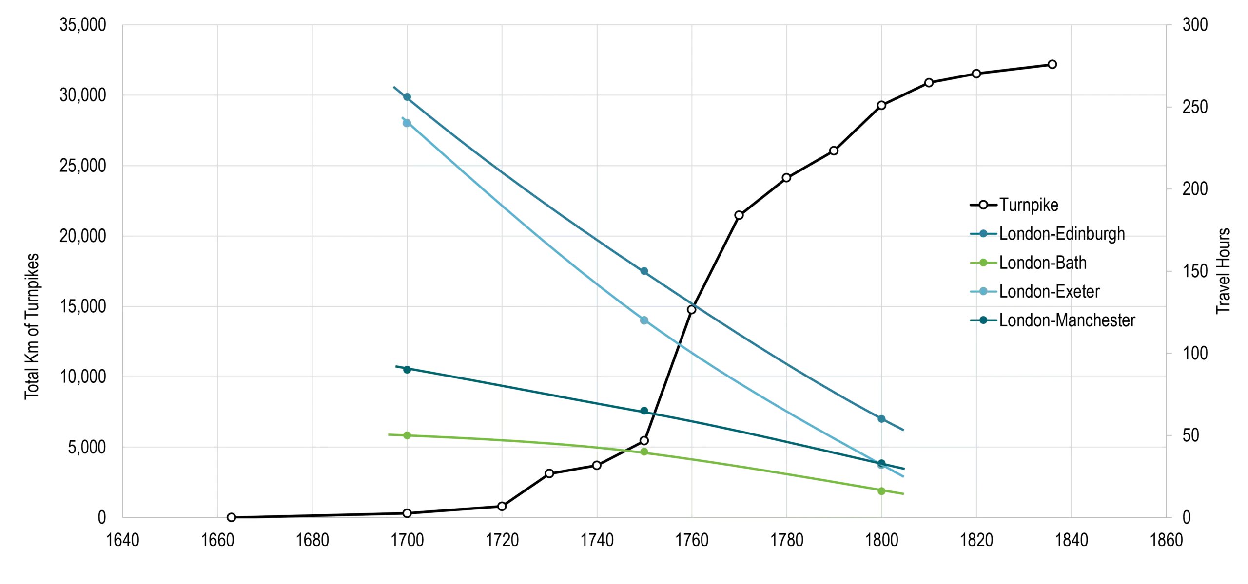 Turnpikes in Great Britain and Travel Hours from London, Late 18th and Early 19th Century | The Geography of Transport Systems