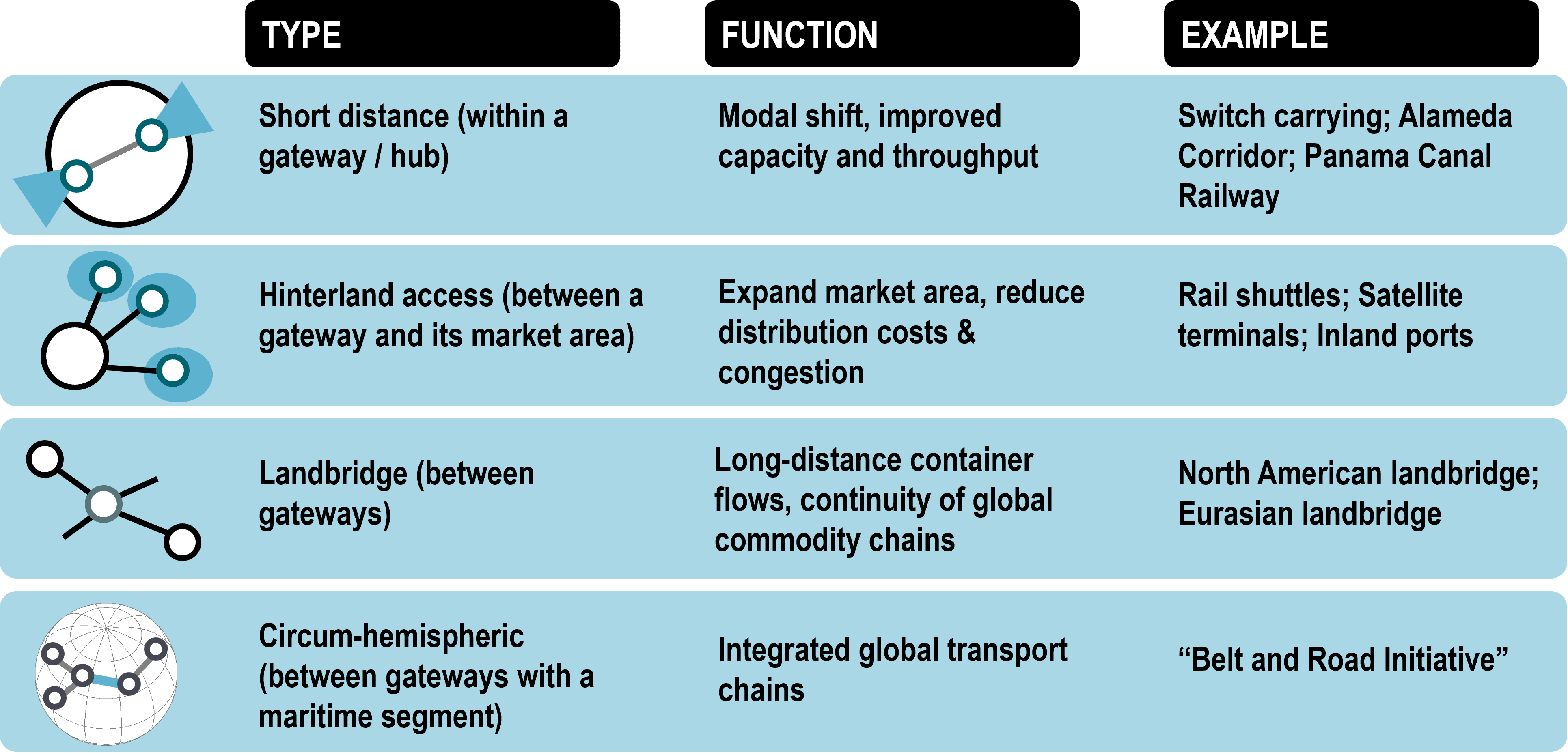 Types and Functions of Rail Freight Corridors | The Geography of Transport Systems