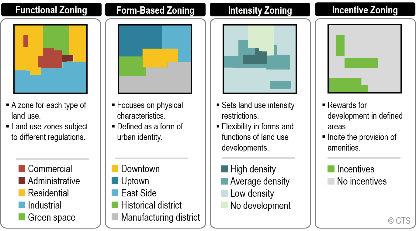Describe The Different Types Of Land Use Zones