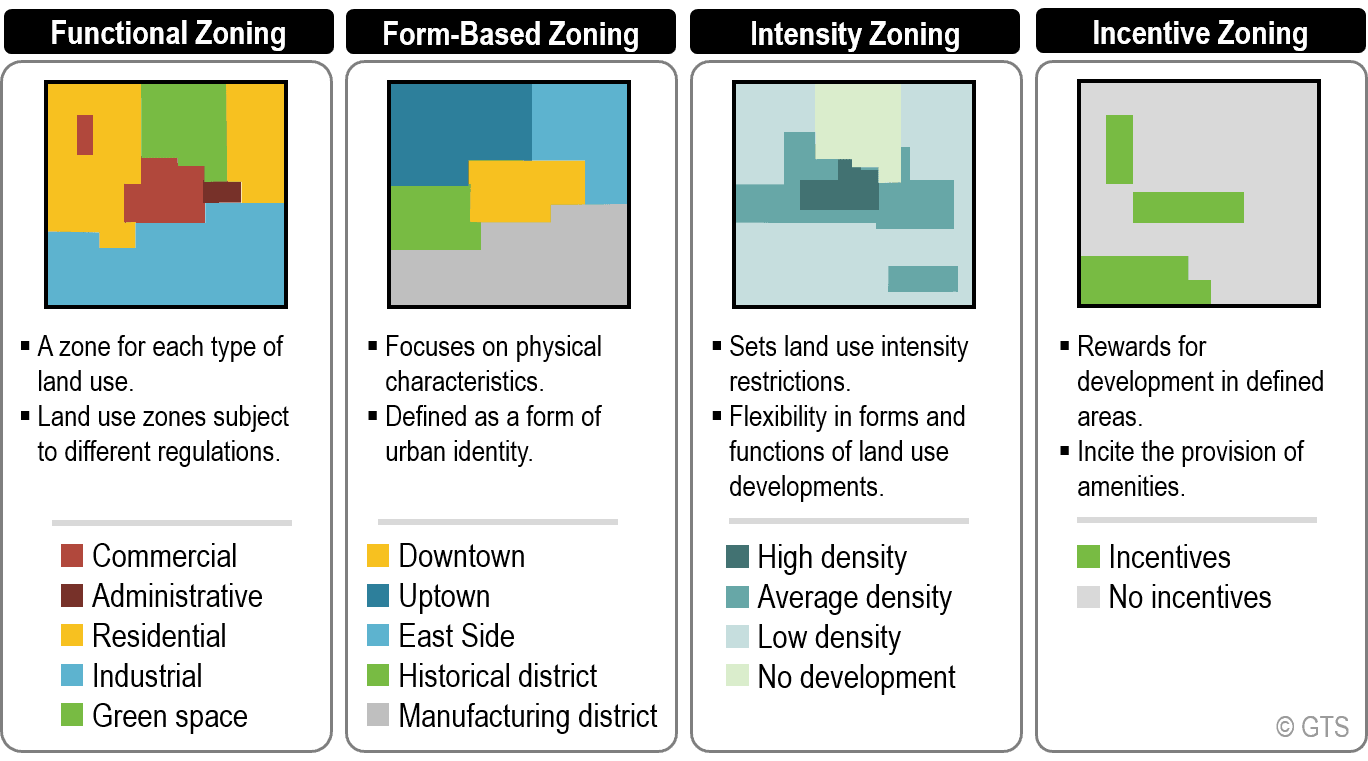 Types Of Land Use Zones