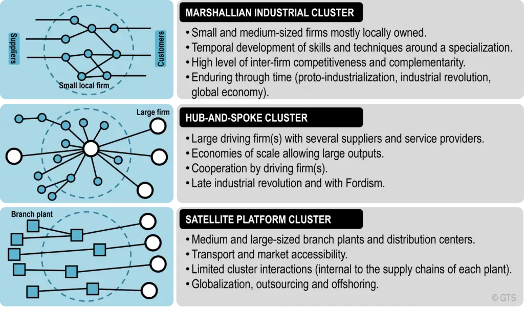 Types of Manufacturing Clusters | The Geography of Transport Systems