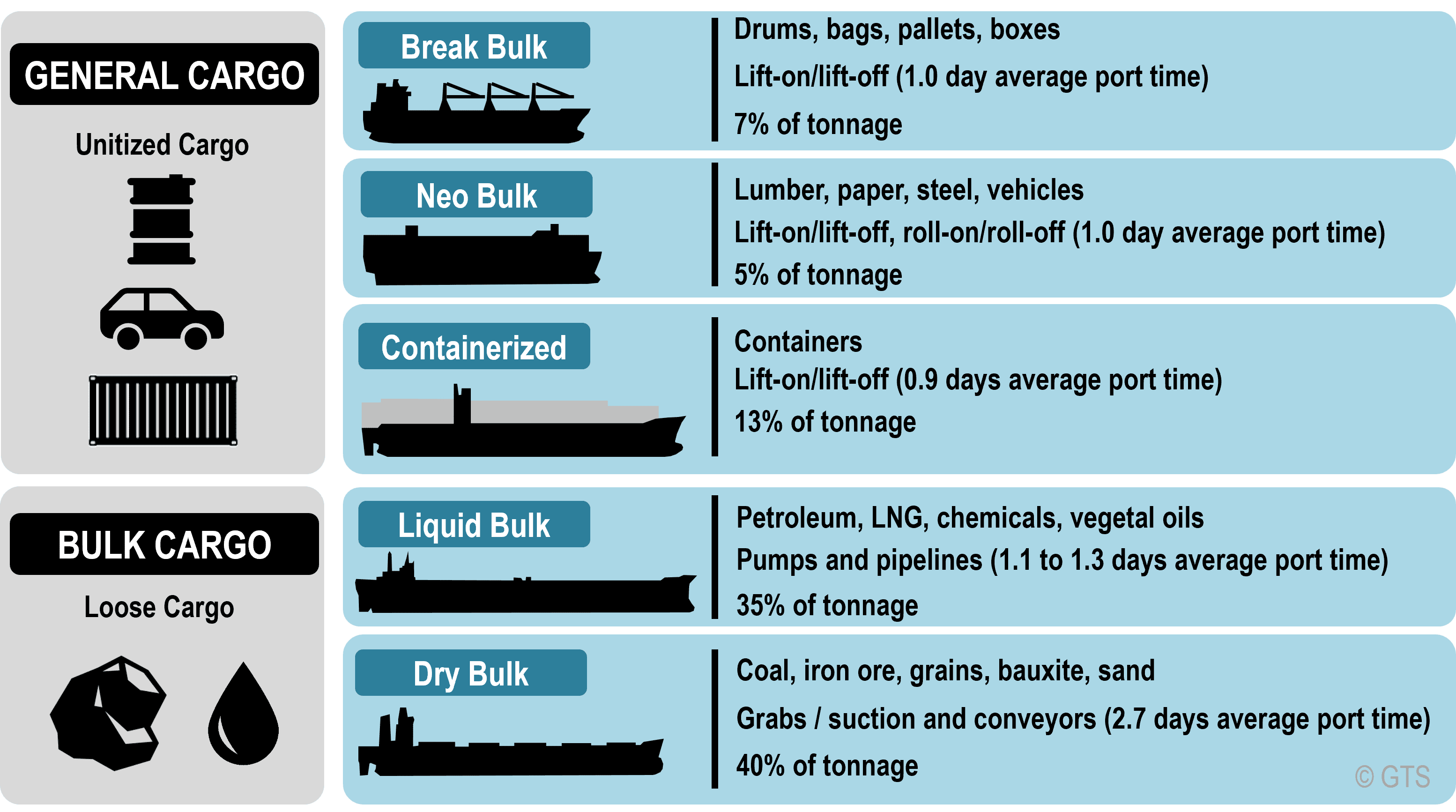Image result for types of ships in logistics