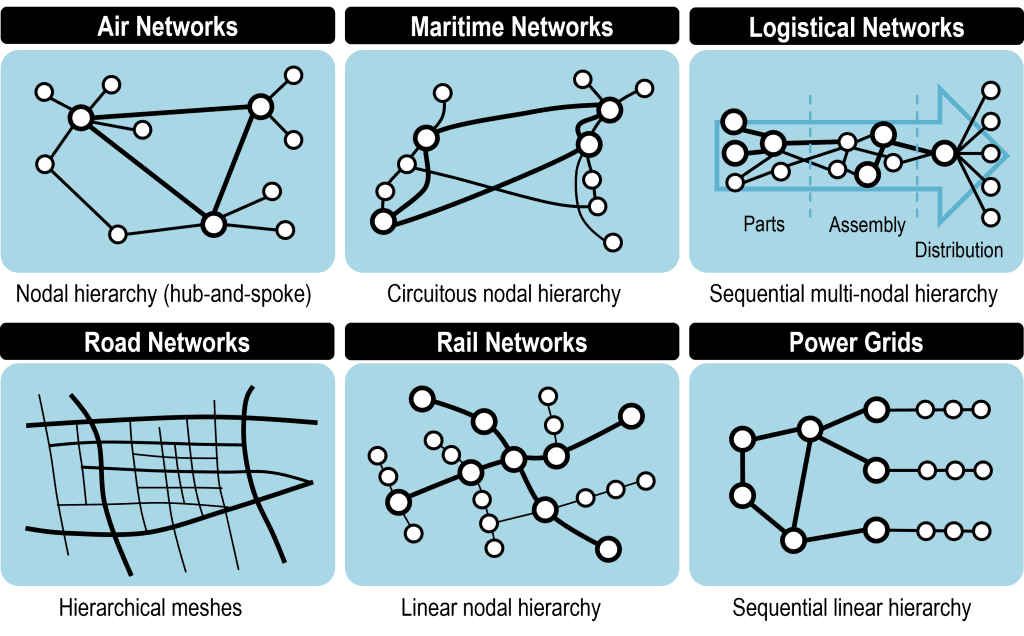 Types of Transportation Networks and Vulnerabilities | The Geography of Transport Systems