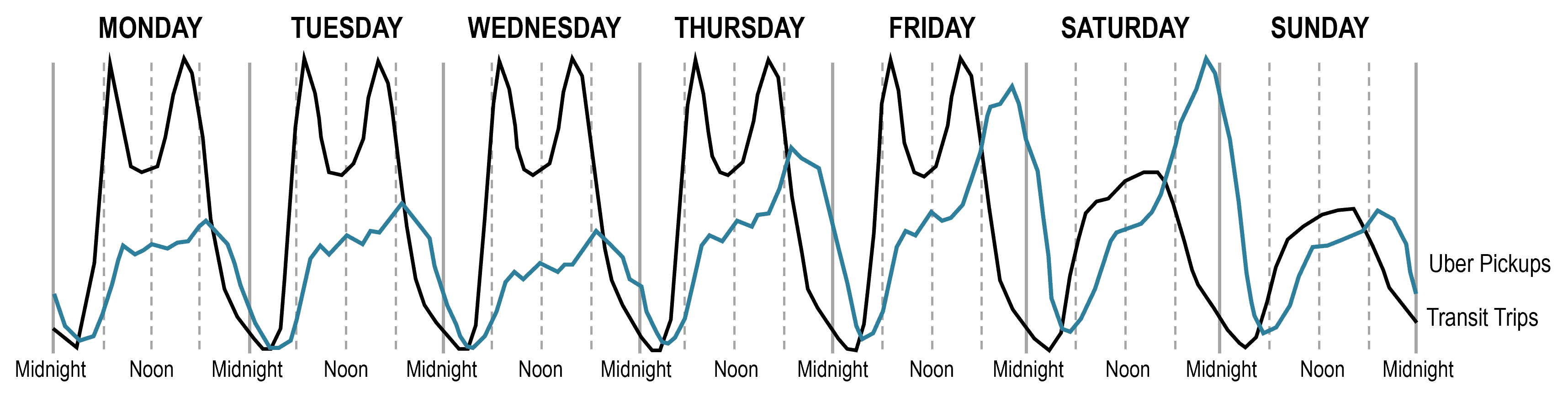 Weekly Distribution of Transit Scheduled Trips and Uber Pickups | The Geography of Transport Systems