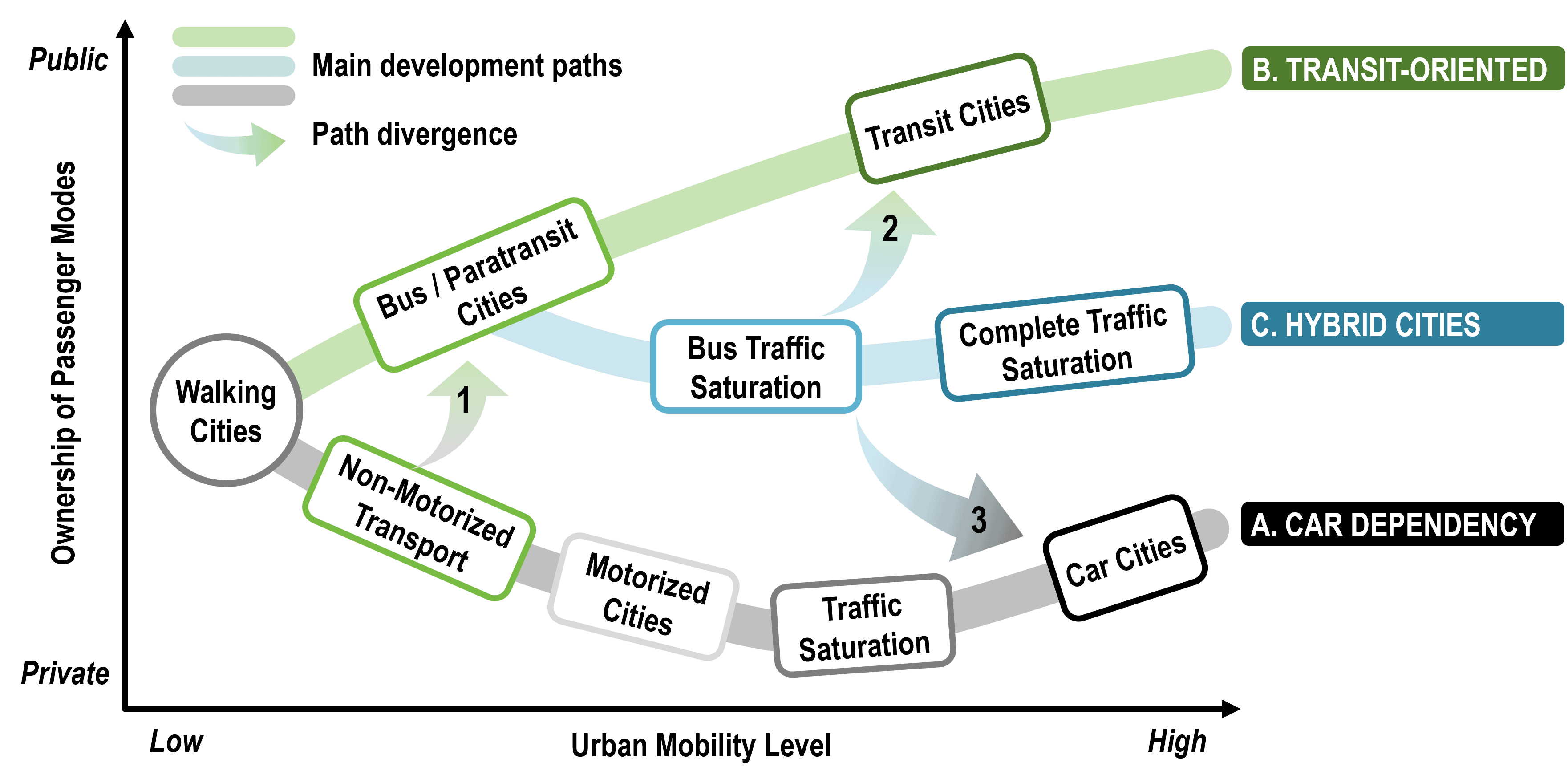 Urban Transport Development Paths | The Geography Of Transport Systems