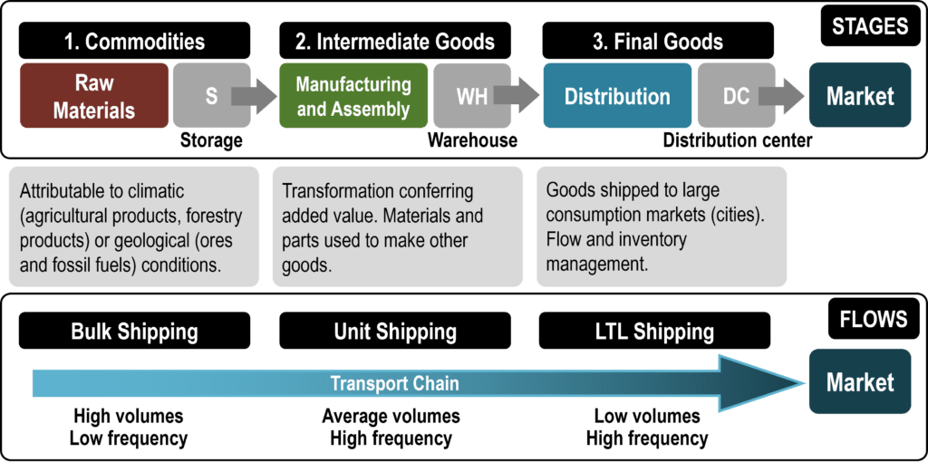 The Value Chain | The Geography of Transport Systems