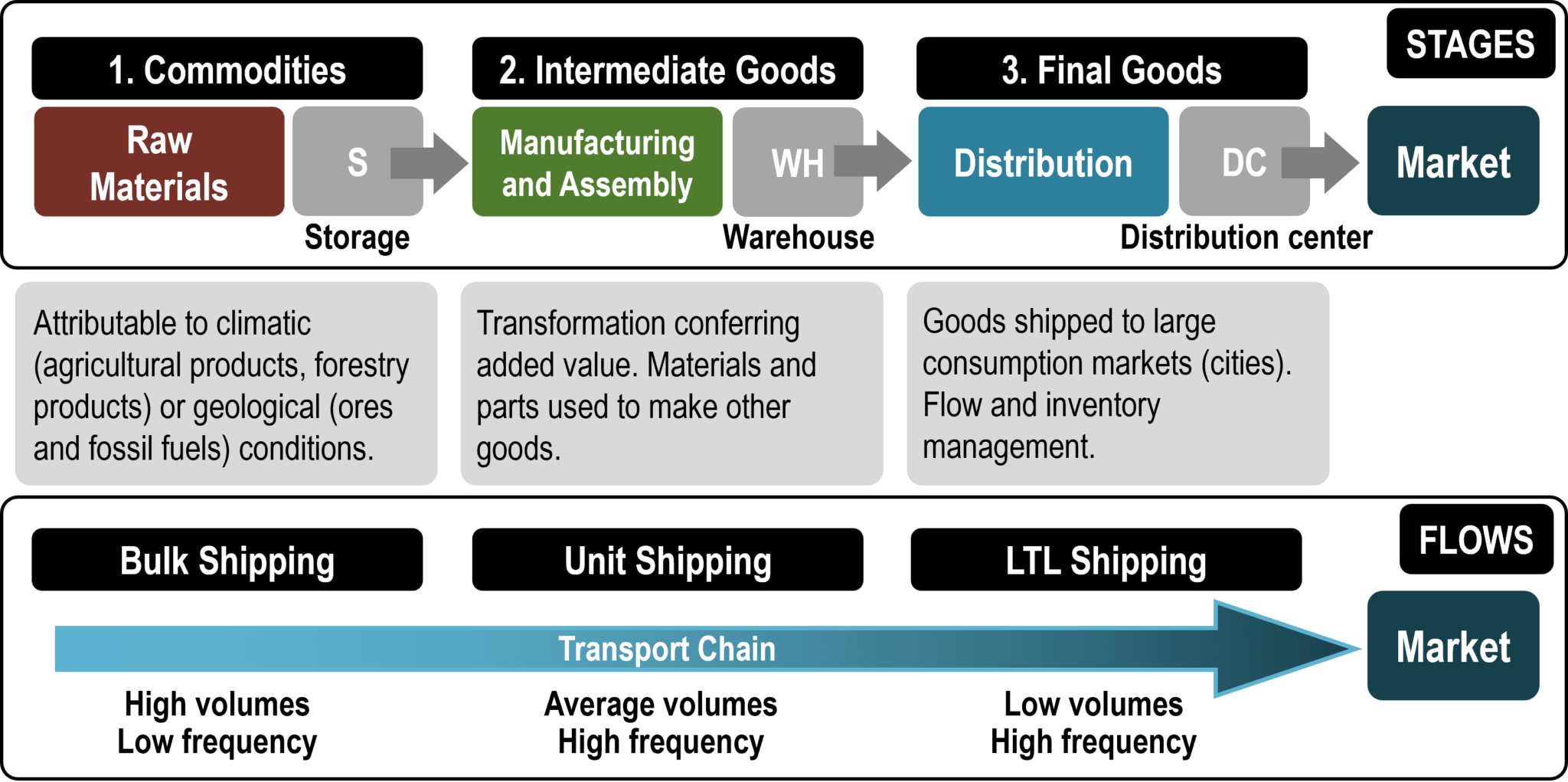 The Value Chain The Geography of Transport Systems