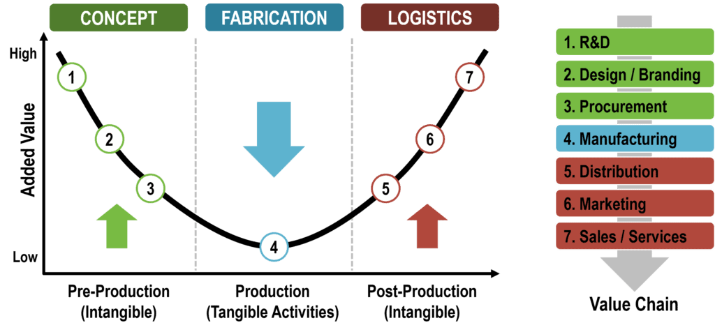 Commodity Chains and Added Value | The Geography of Transport Systems