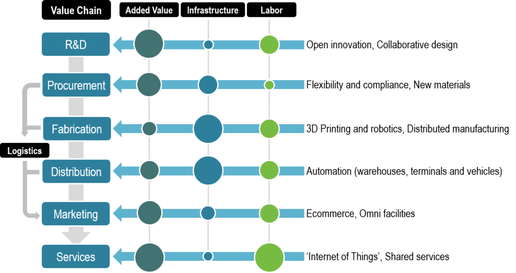 Value Chain Drivers of the Fourth Industrial Revolution | The Geography of Transport Systems