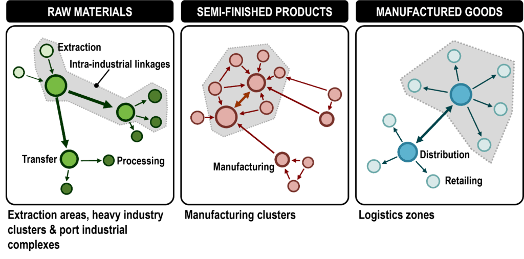 Value Chains and Freight Transport Systems | The Geography of Transport Systems