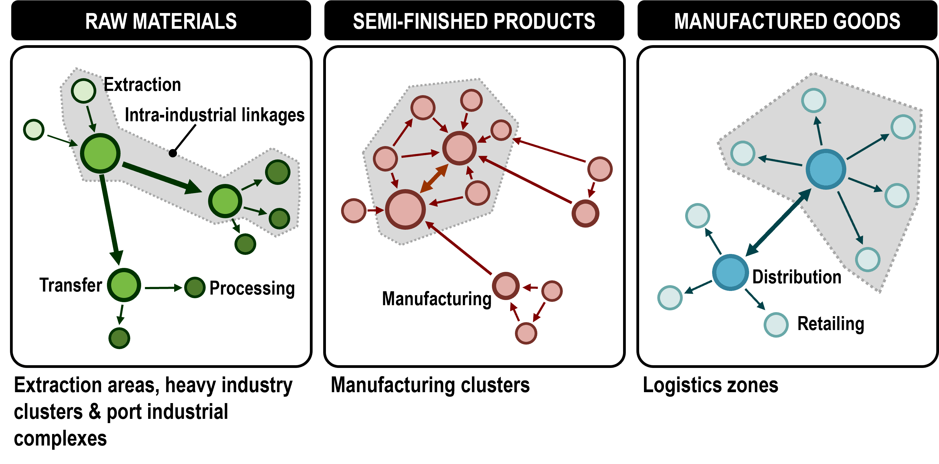 Value Chains and Freight Transport Systems | The Geography of Transport Systems