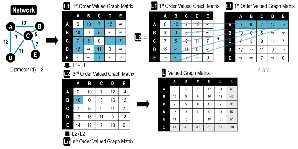 Valued Graph Matrix (L-Matrix) | The Geography of Transport Systems