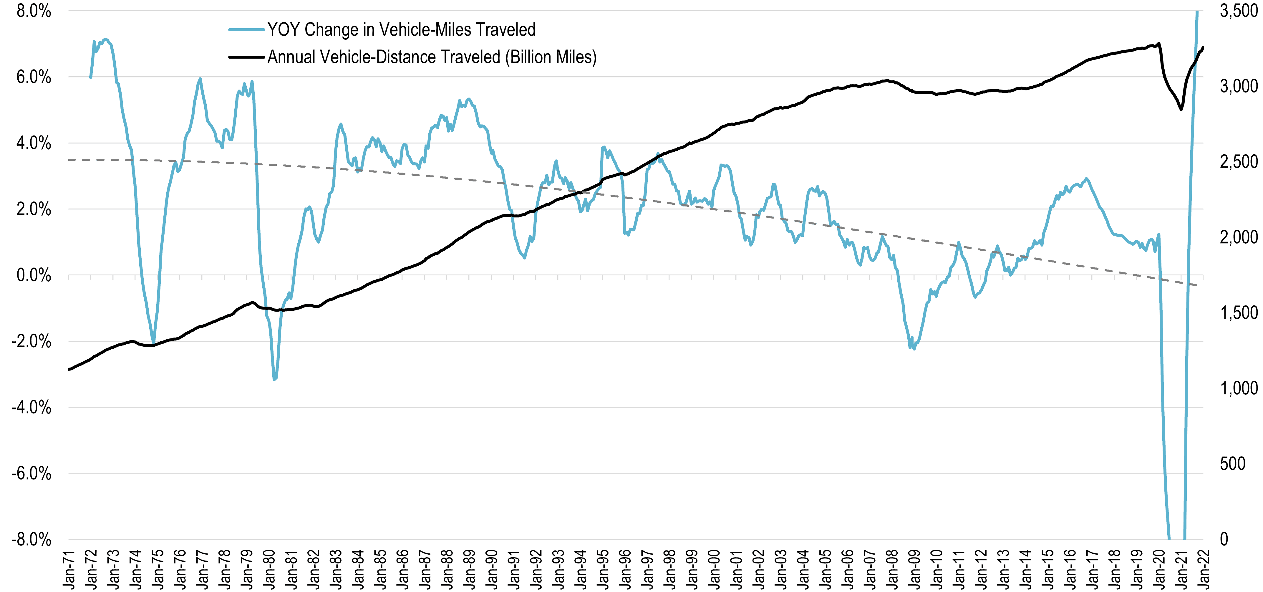 Annual Vehicle-Miles Traveled in the United States and Year-over-Year Changes | The Geography of Transport Systems