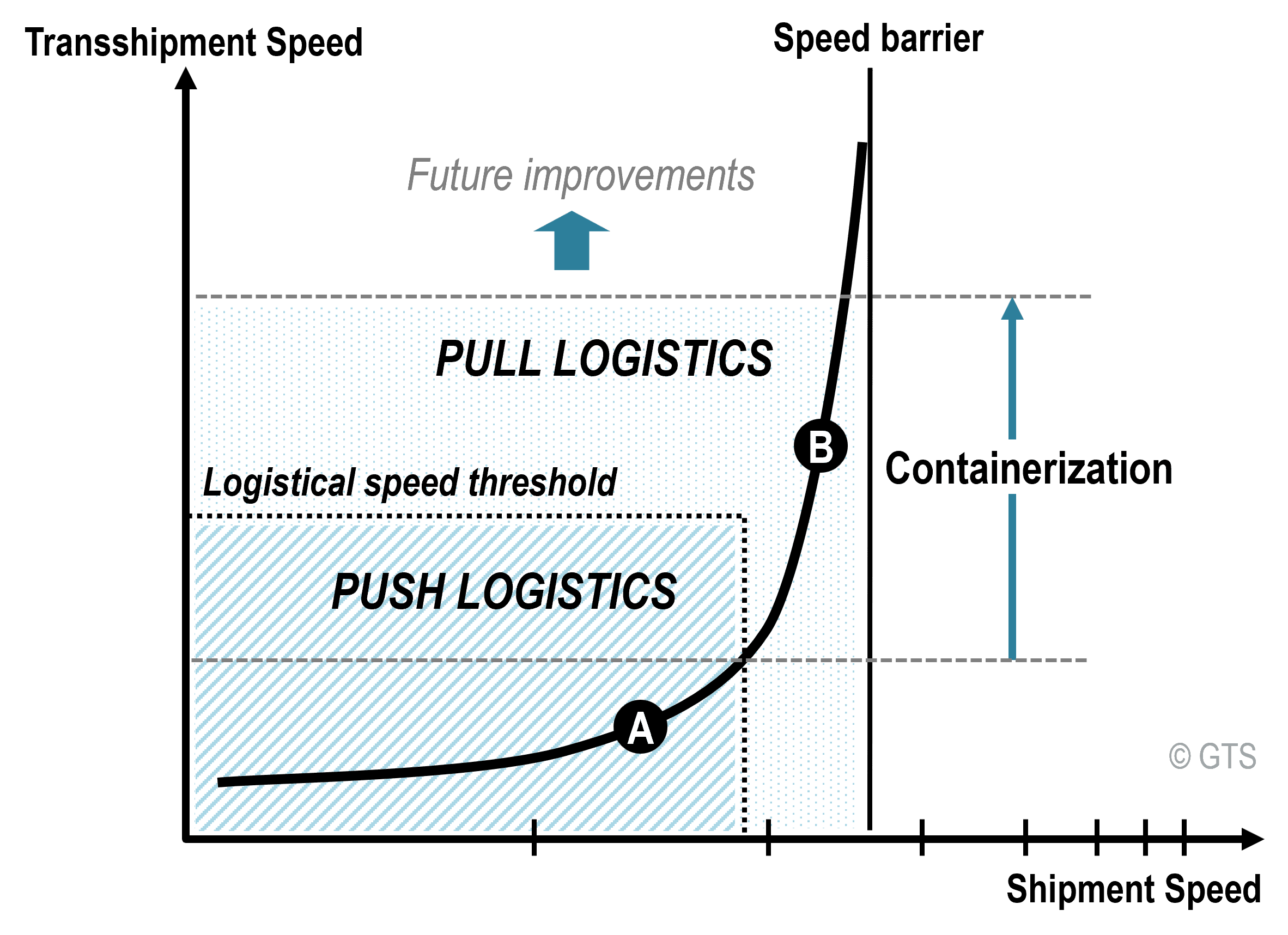 The Velocity of Freight | The Geography of Transport Systems