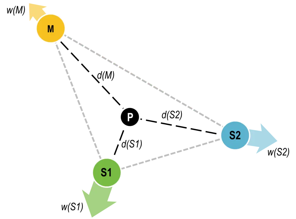 Weber's Location Triangle | The Geography of Transport Systems