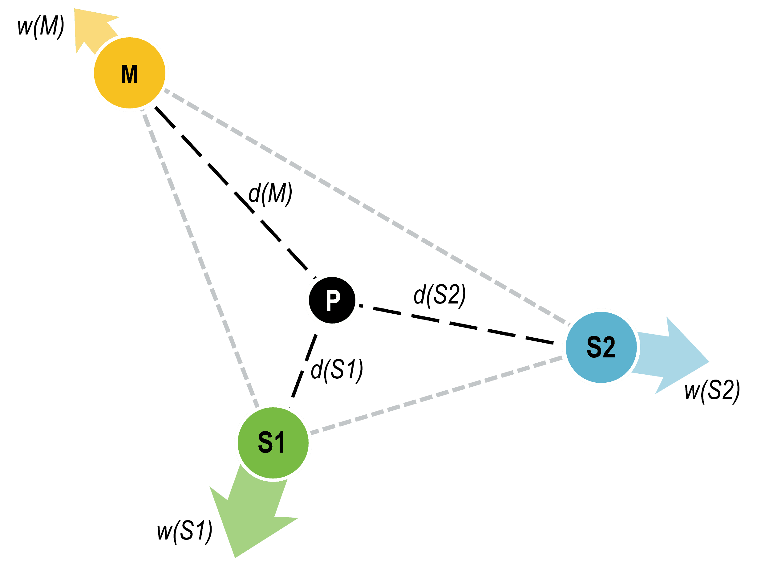 Weber's Location Triangle | The Geography of Transport Systems