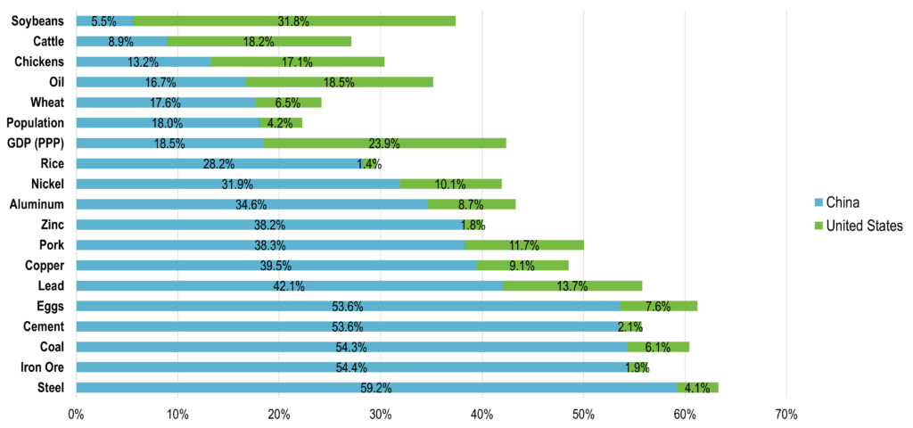 World Commodity Consumption by China and United States | The Geography of Transport Systems