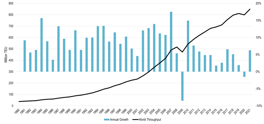 World Container Throughput | The Geography of Transport Systems