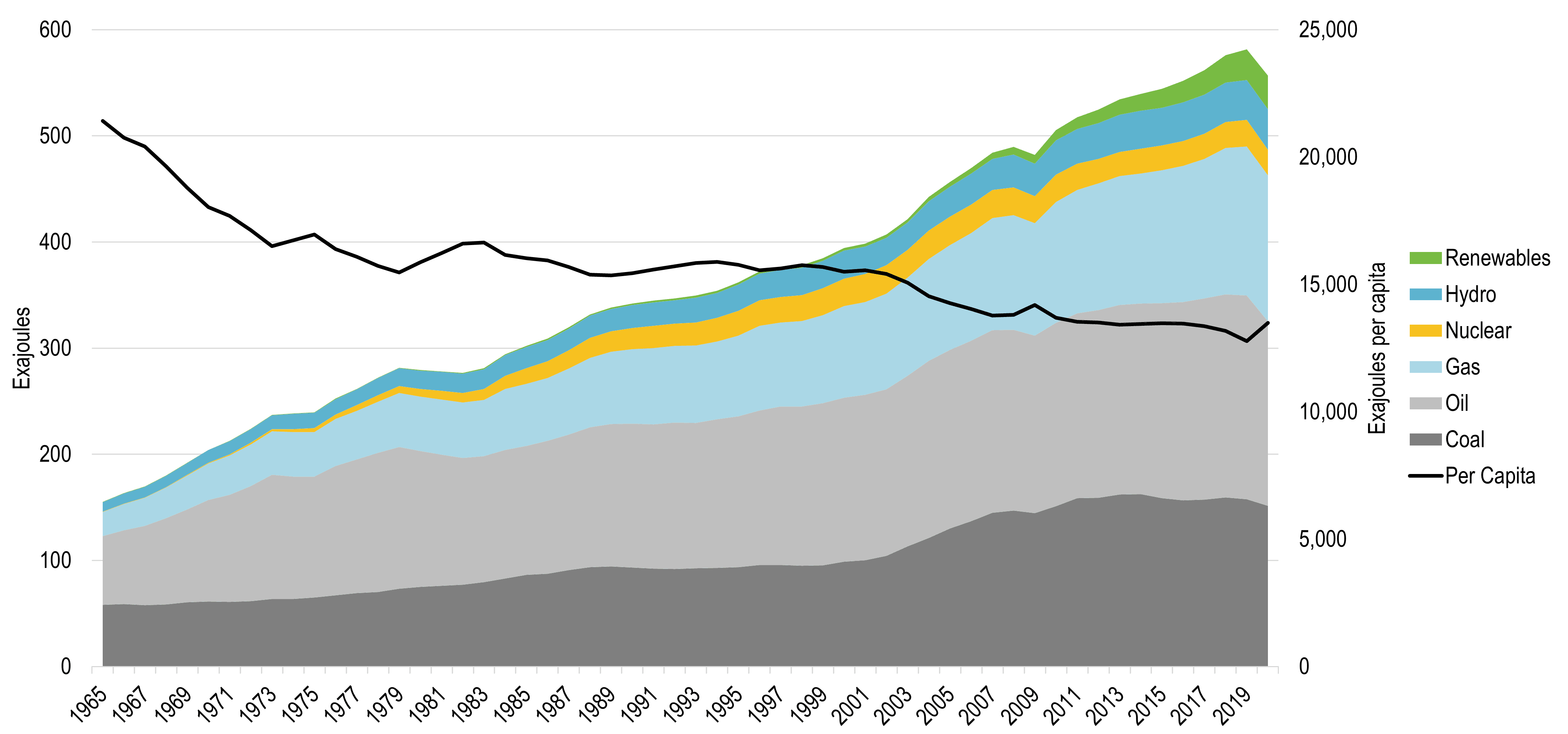 Energy Sources Graph