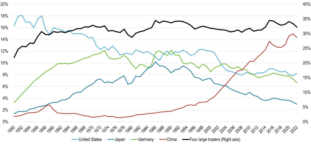 Share of World Goods Exports, Leading Exporters, 1950-2022 | The Geography of Transport Systems