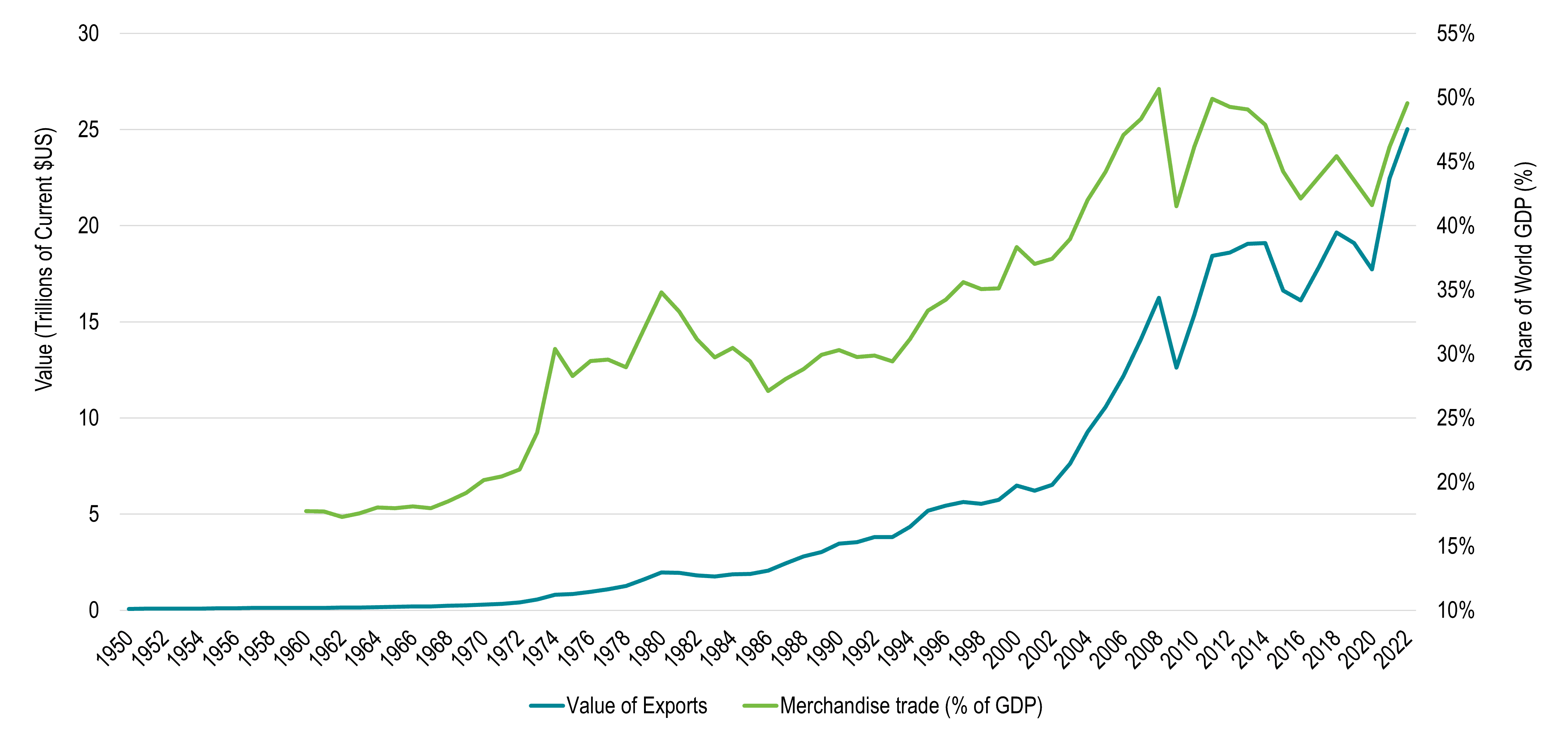 World Merchandise Trade, 1960-2022 | The Geography Of Transport Systems