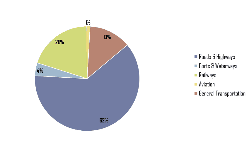 The Role Of Transportation And The Economic