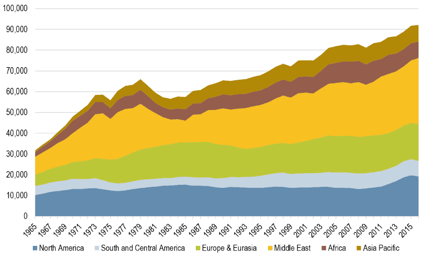 european oil production by country