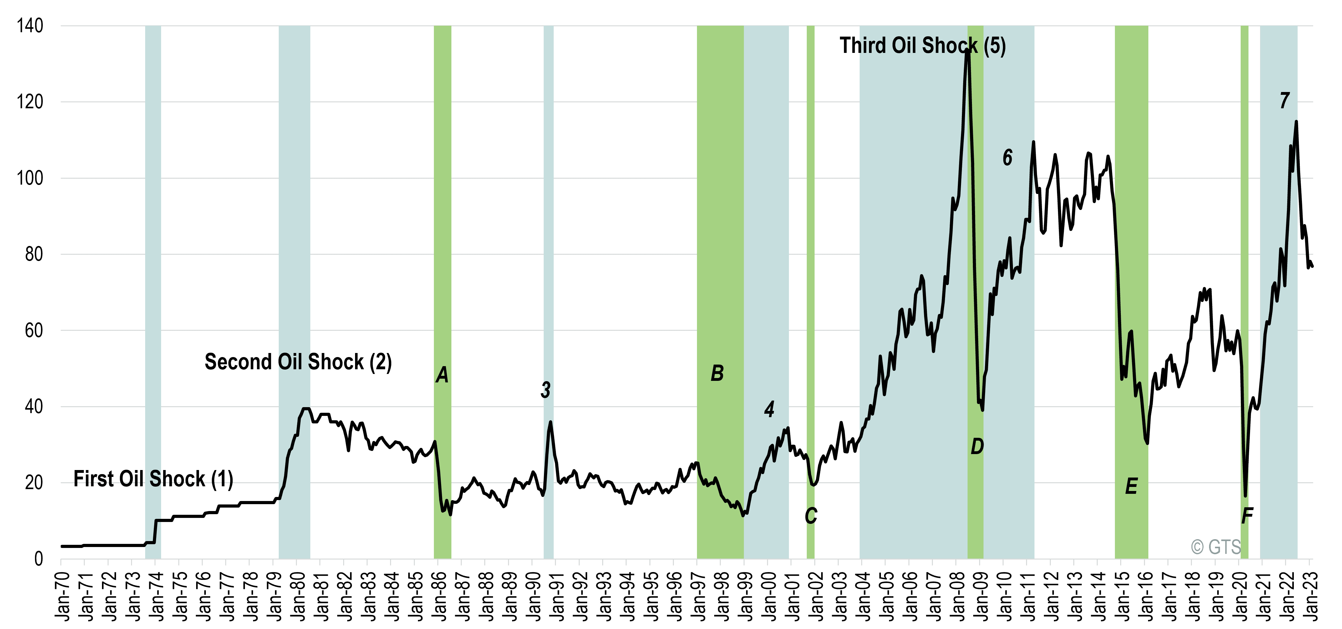West Texas Intermediate, Monthly Nominal Spot Oil Price (1970-2022) | The Geography of Transport Systems